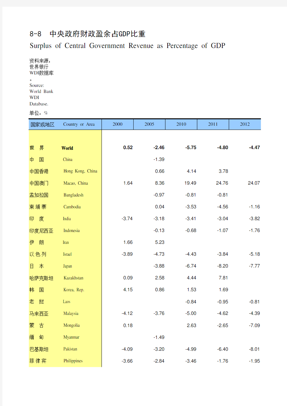 国际统计年鉴2018全球世界各国社会经济发展指标：8-8 中央政府财政盈余占GDP比重