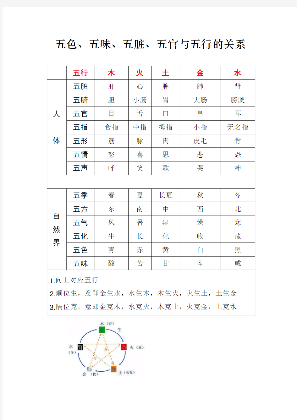 色五味五脏五官与五行的关系