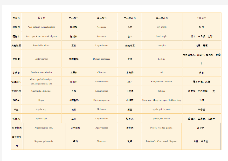 木材中英文名对照教学提纲