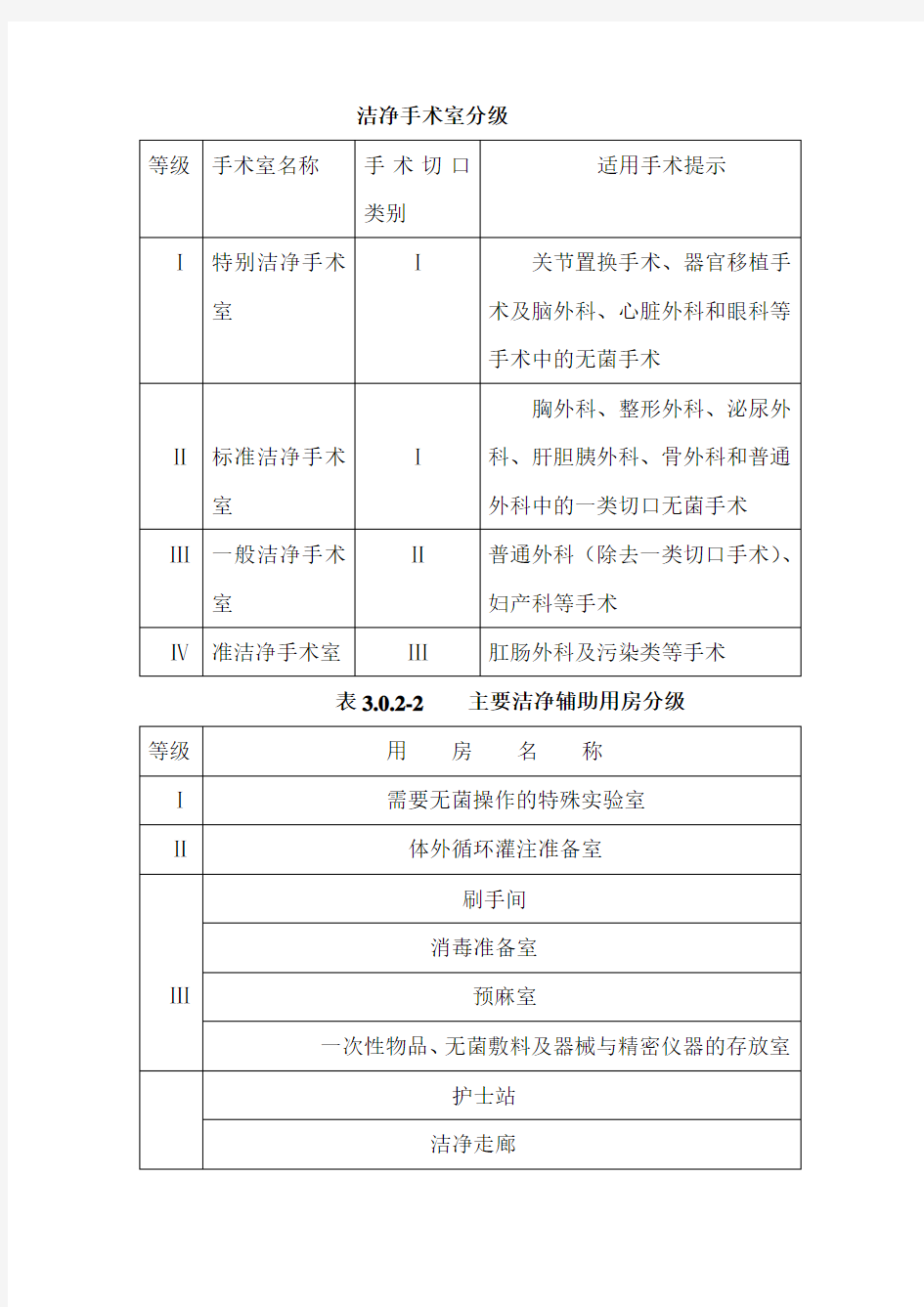 洁净手术室分级知识分享