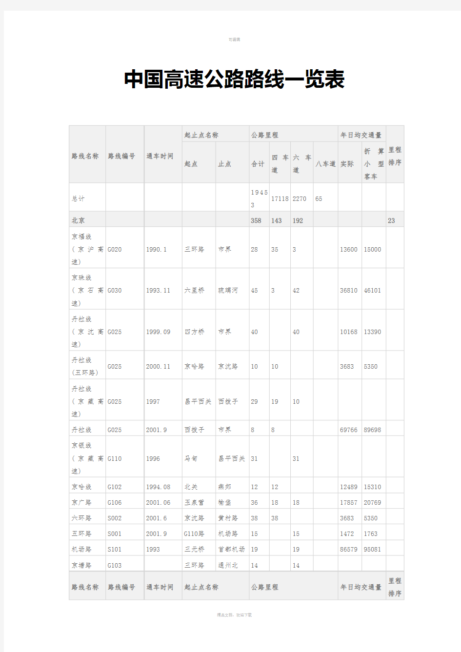 中国高速公路路线一览表