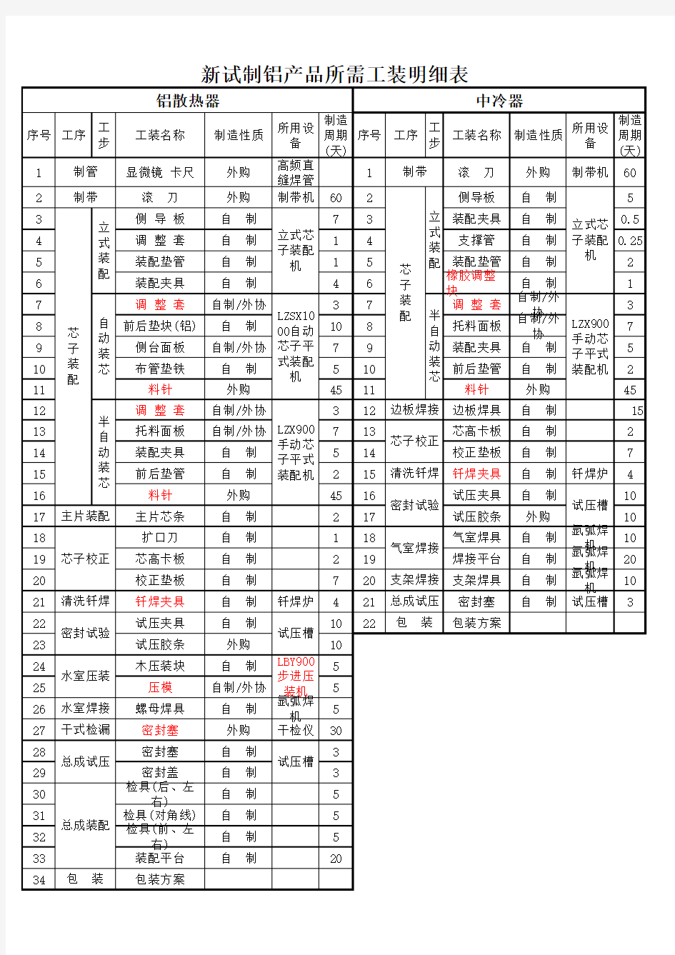 产品所需工装明细表