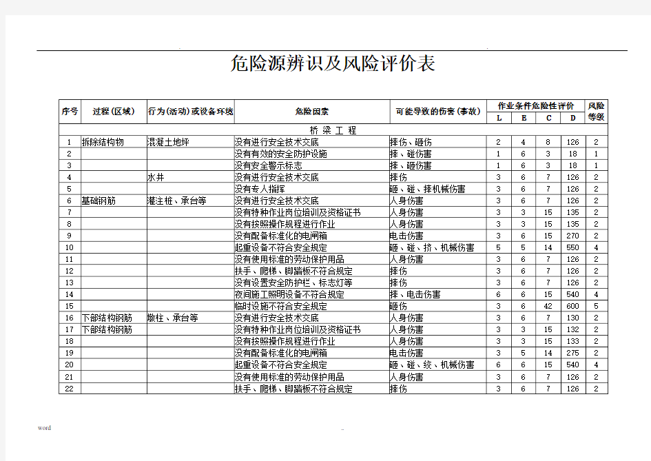 公路、高速路、危险源辨识及风险评价表
