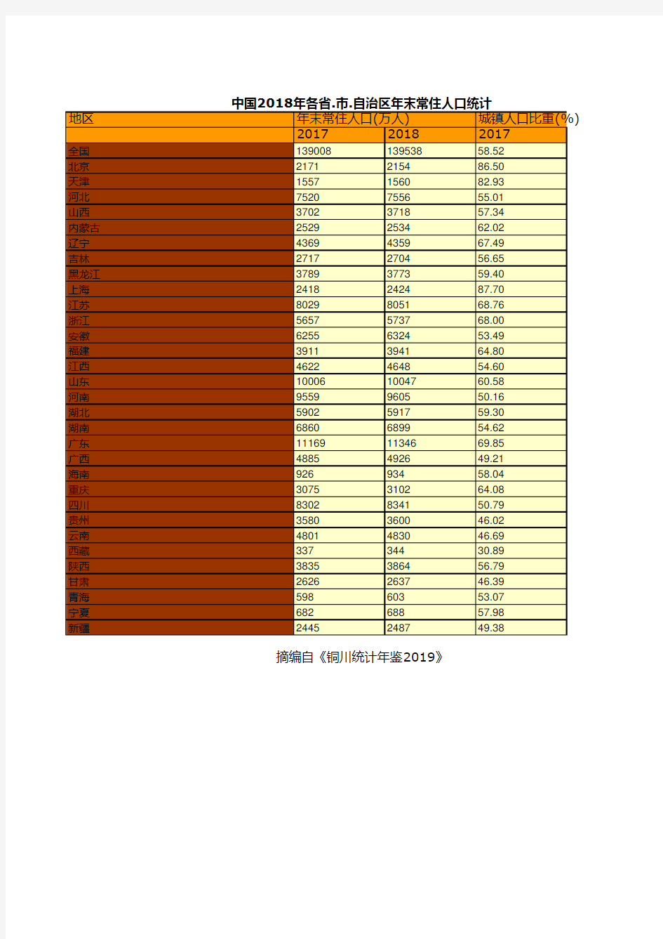 中国2018年各省.市.自治区年末常住人口统计