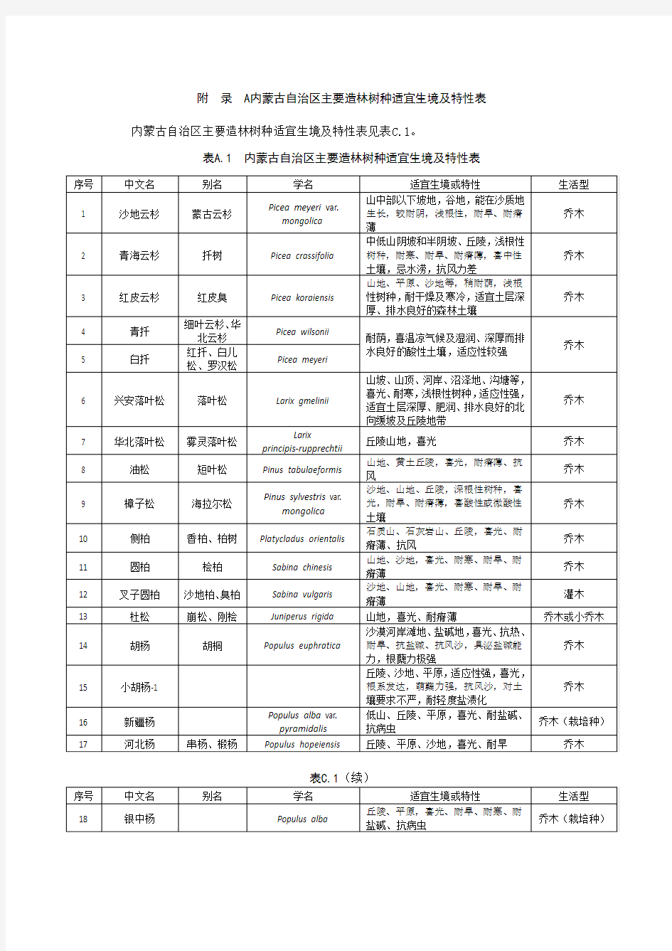 内蒙古自治区主要造林树种适宜生境及特性表