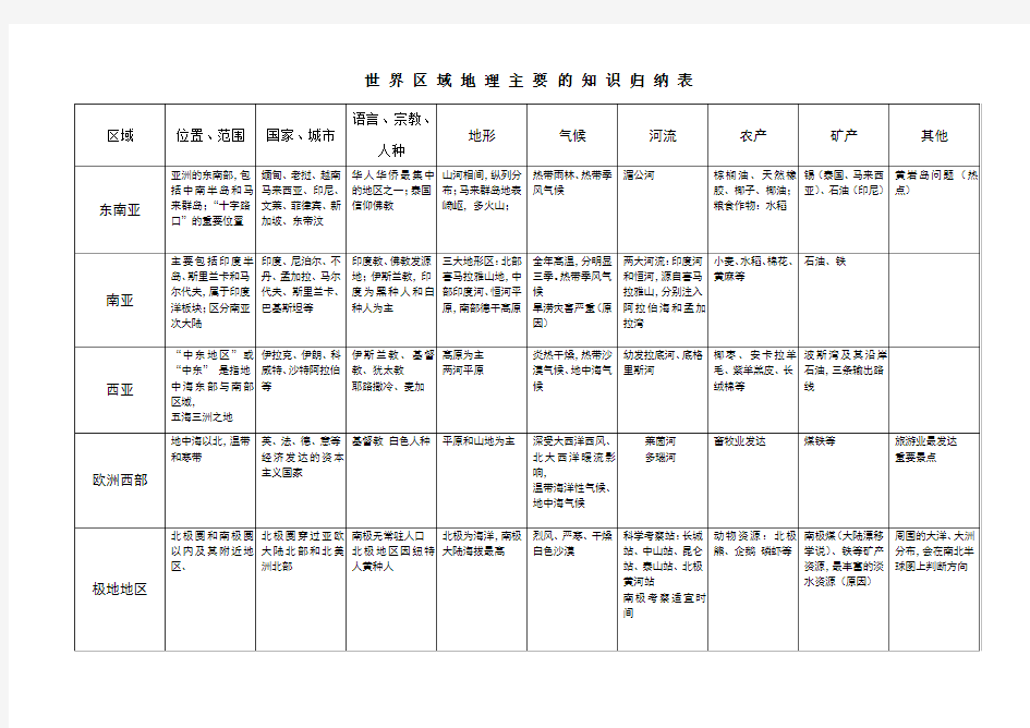 世界区域地理主要的知识归纳表