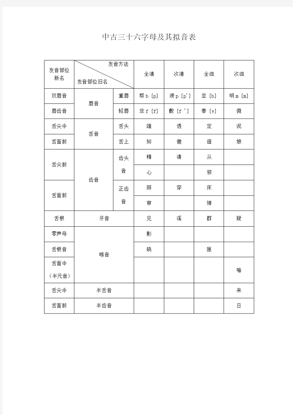 古代汉语中古三十六字母拟音表