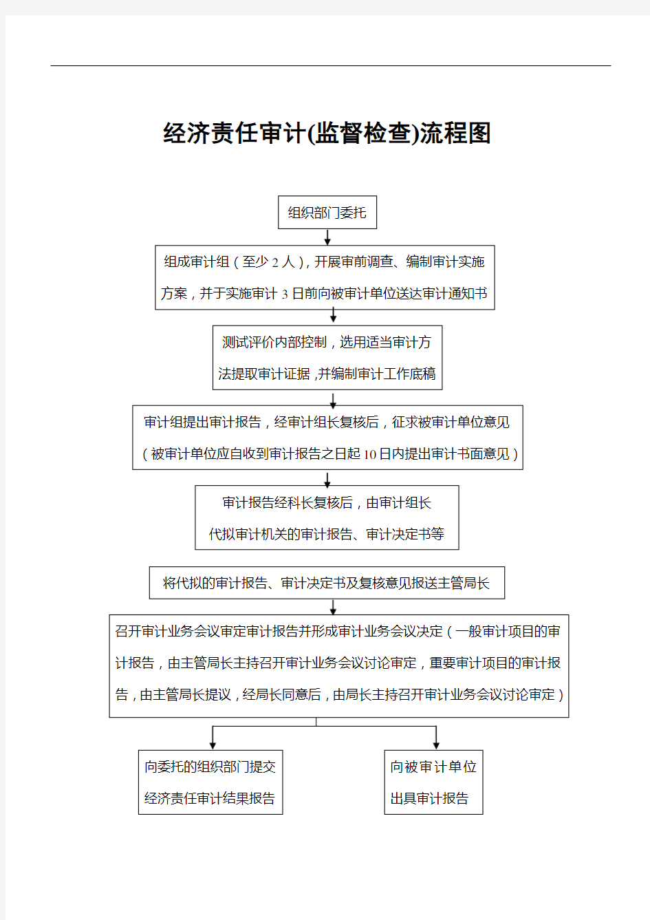 经济责任审计(监督检查)流程图