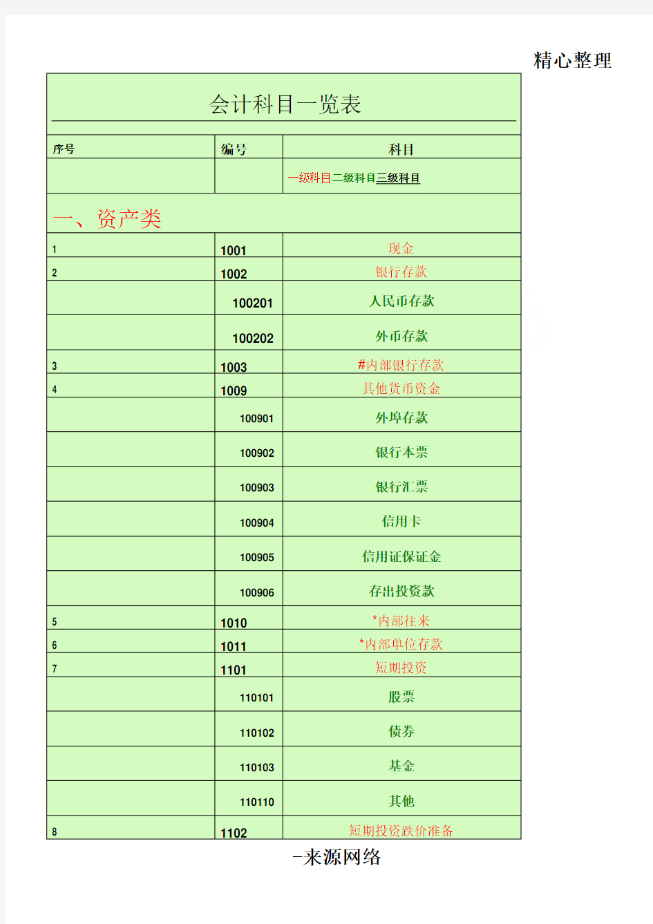 会计科目一览表格模板-(一级科目----二级科目----三级科目