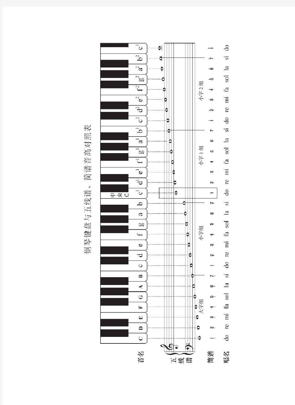 钢琴键盘与五线谱、简谱音高对照表
