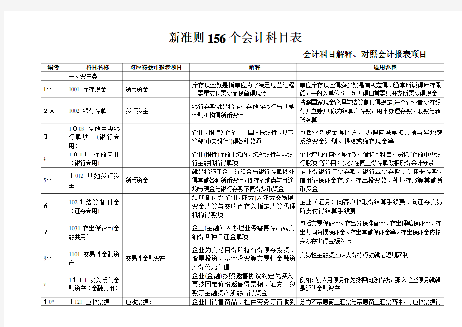 新会计准则156个会计科目解释及对照会计报表项目