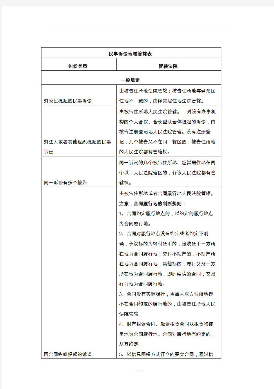 民事诉讼地域管辖表(附部分法条)