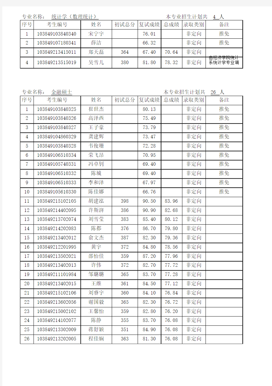 【WISE】厦门大学2019年硕士生拟录取名单