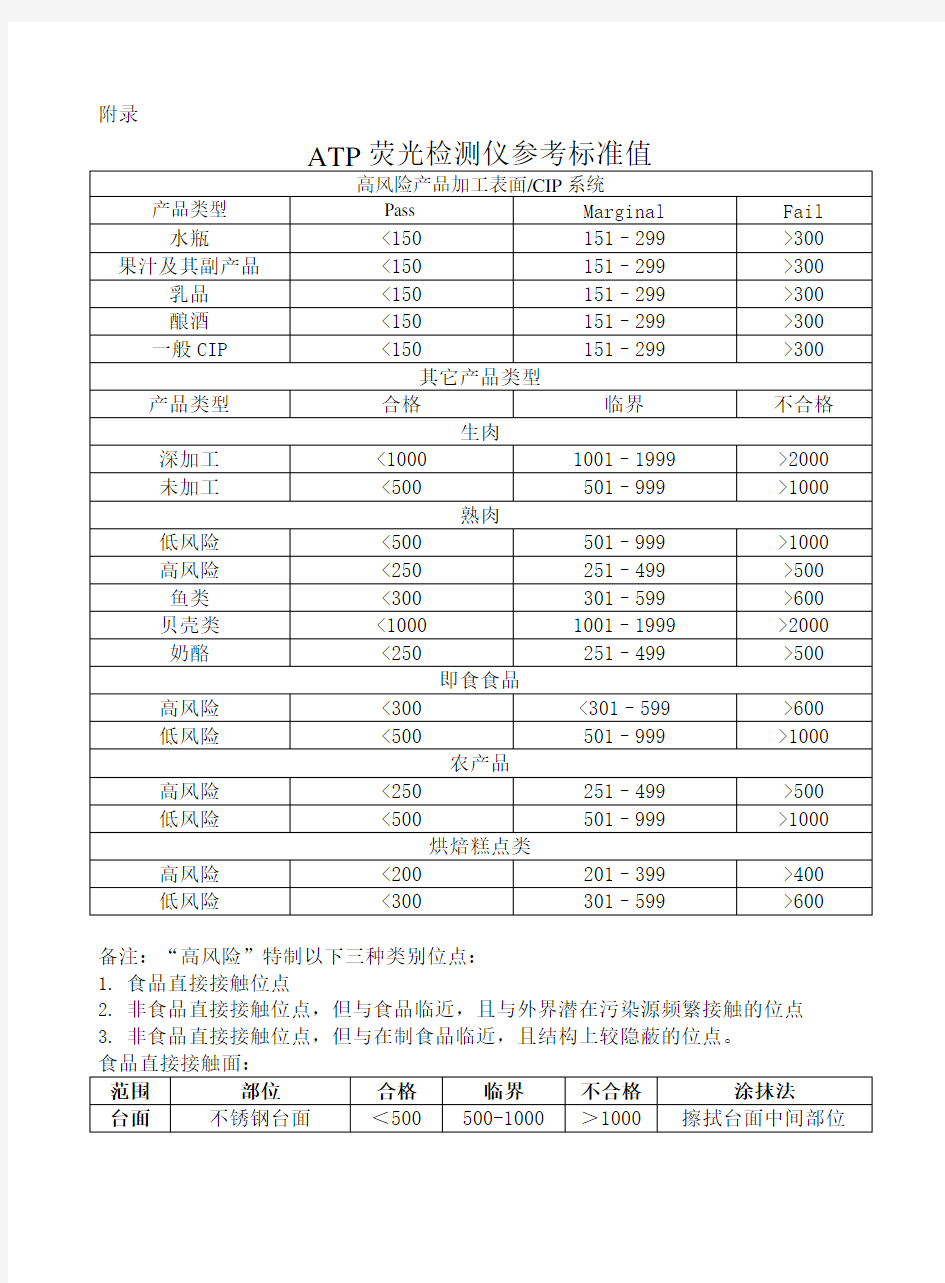 ATP荧光检测仪参考标准值