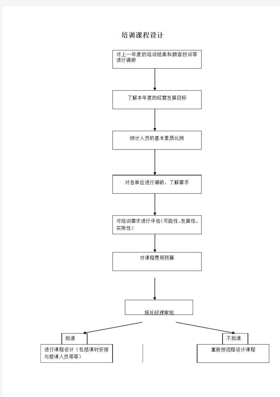 培训课程设计流程图