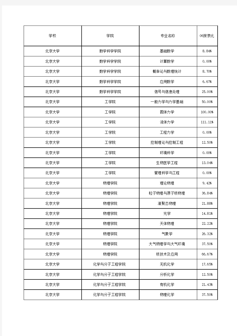 全国所有高校报录比查询