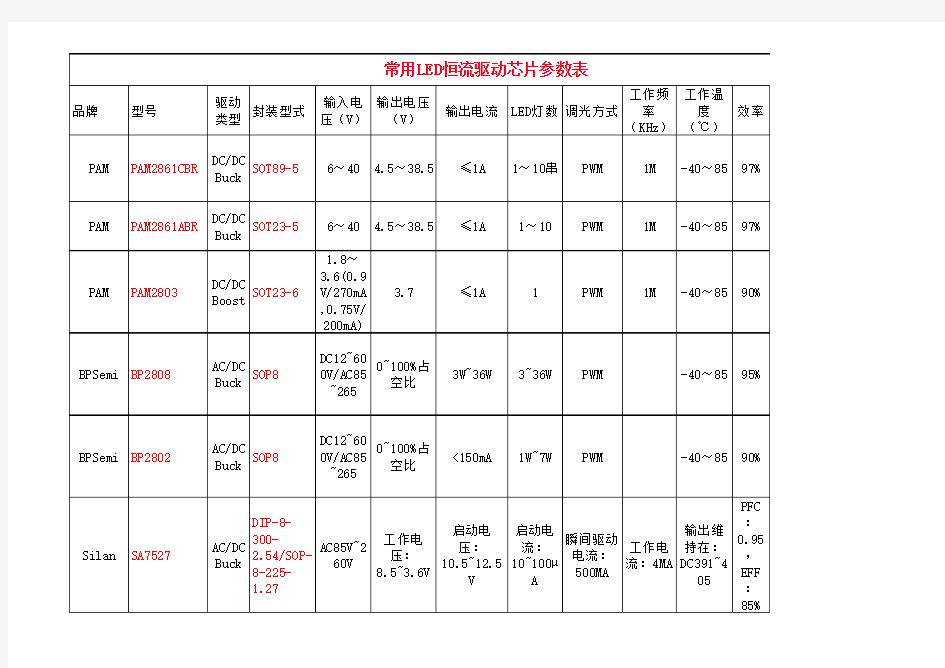 LED恒流驱动IC参数表