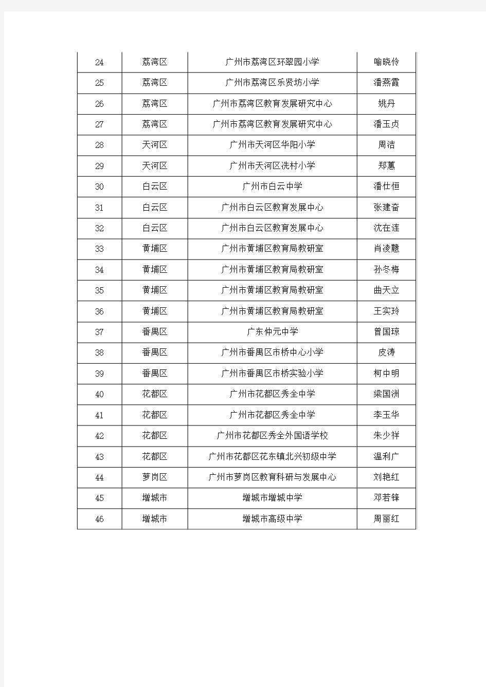 广州市基础教育第二批“教育专家”、“名校长”、“名教师”名单
