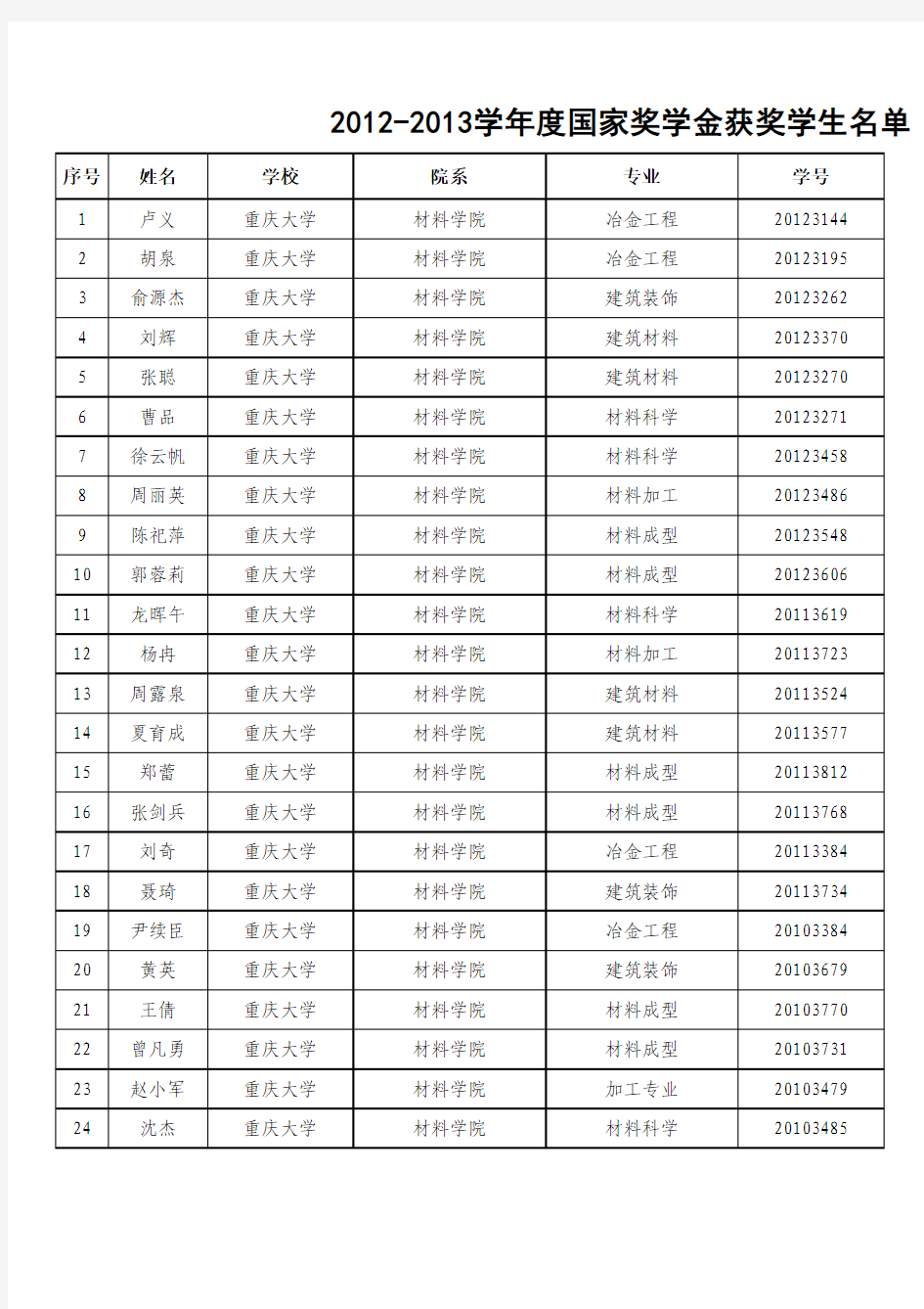 重庆大学2012-2013学年度国家奖学金获奖学生名单