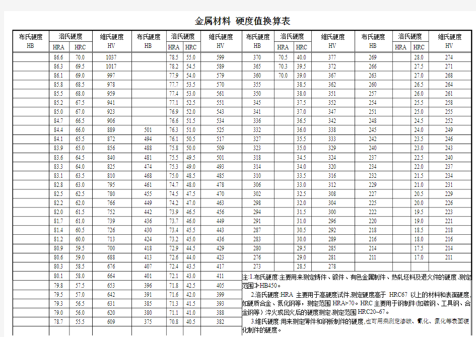 金属材料 硬度值换算表