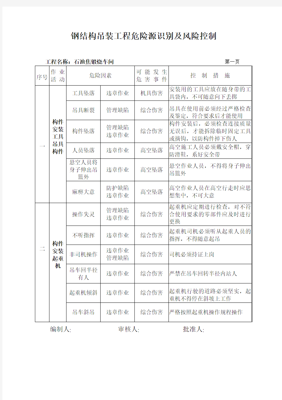 钢结构吊装工程危险源识别及风险控制