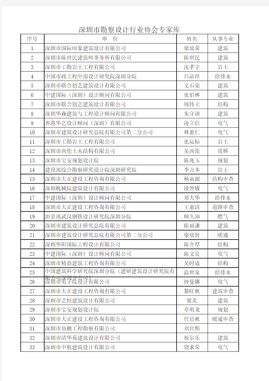 深圳市勘察设计行业协会专家库