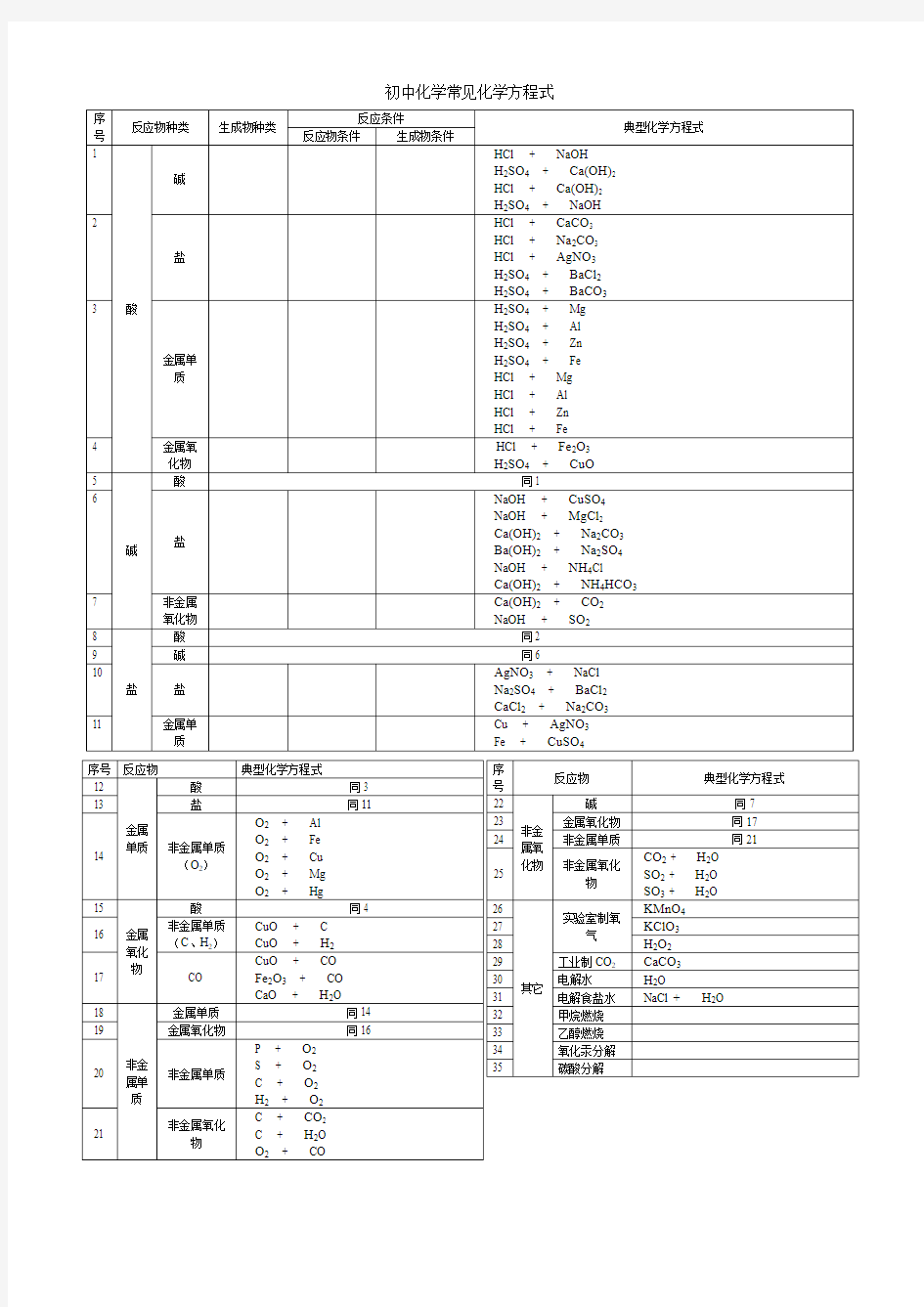 初中化学(人教版)常见化学方程式