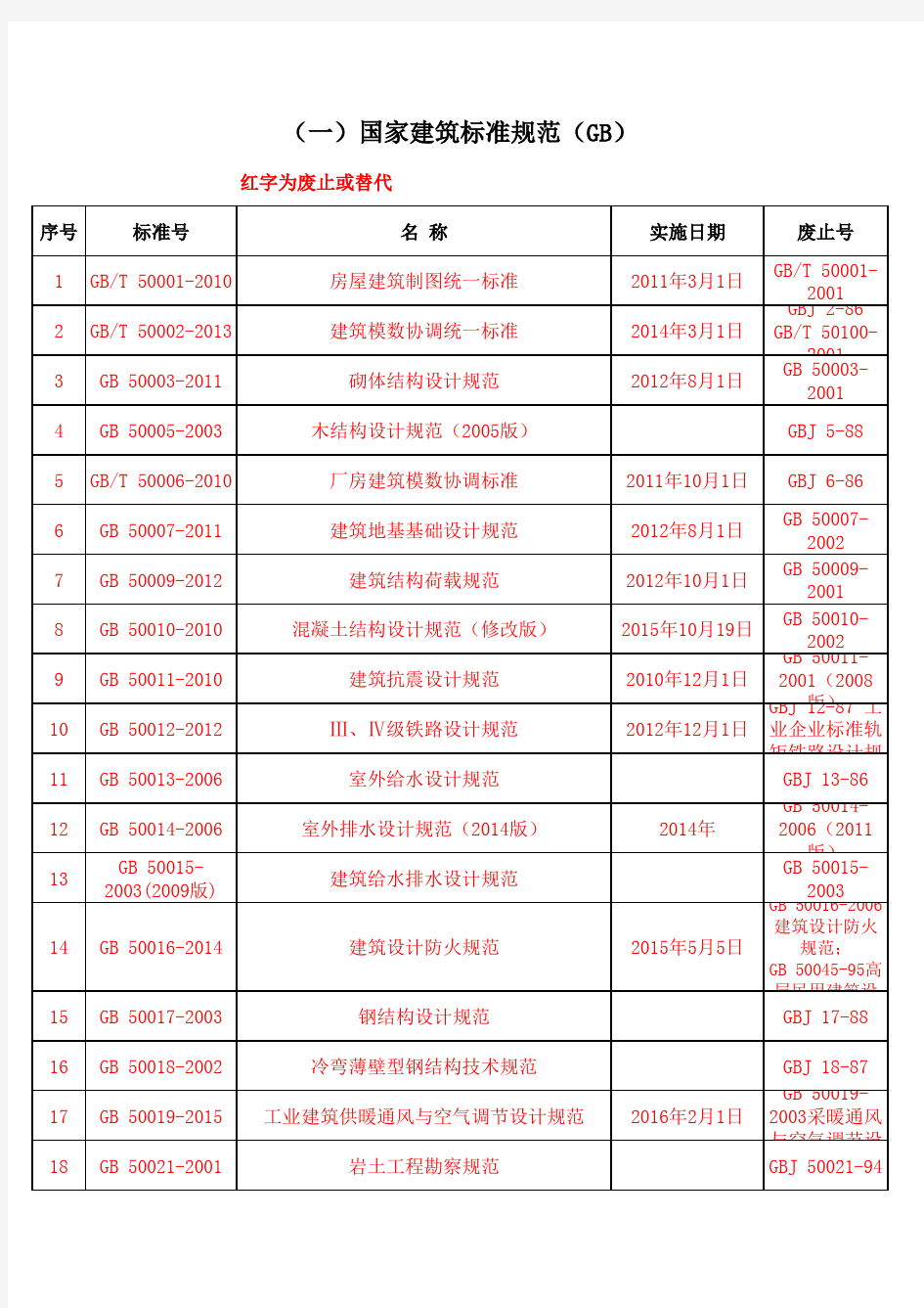 国家现行建筑设计行业标准规范(更新到2016年)