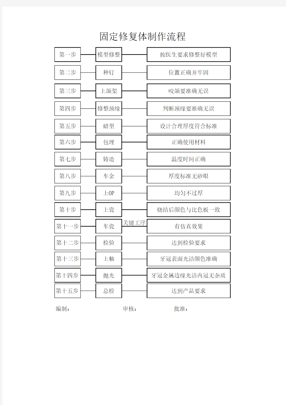 固定义齿制作流程