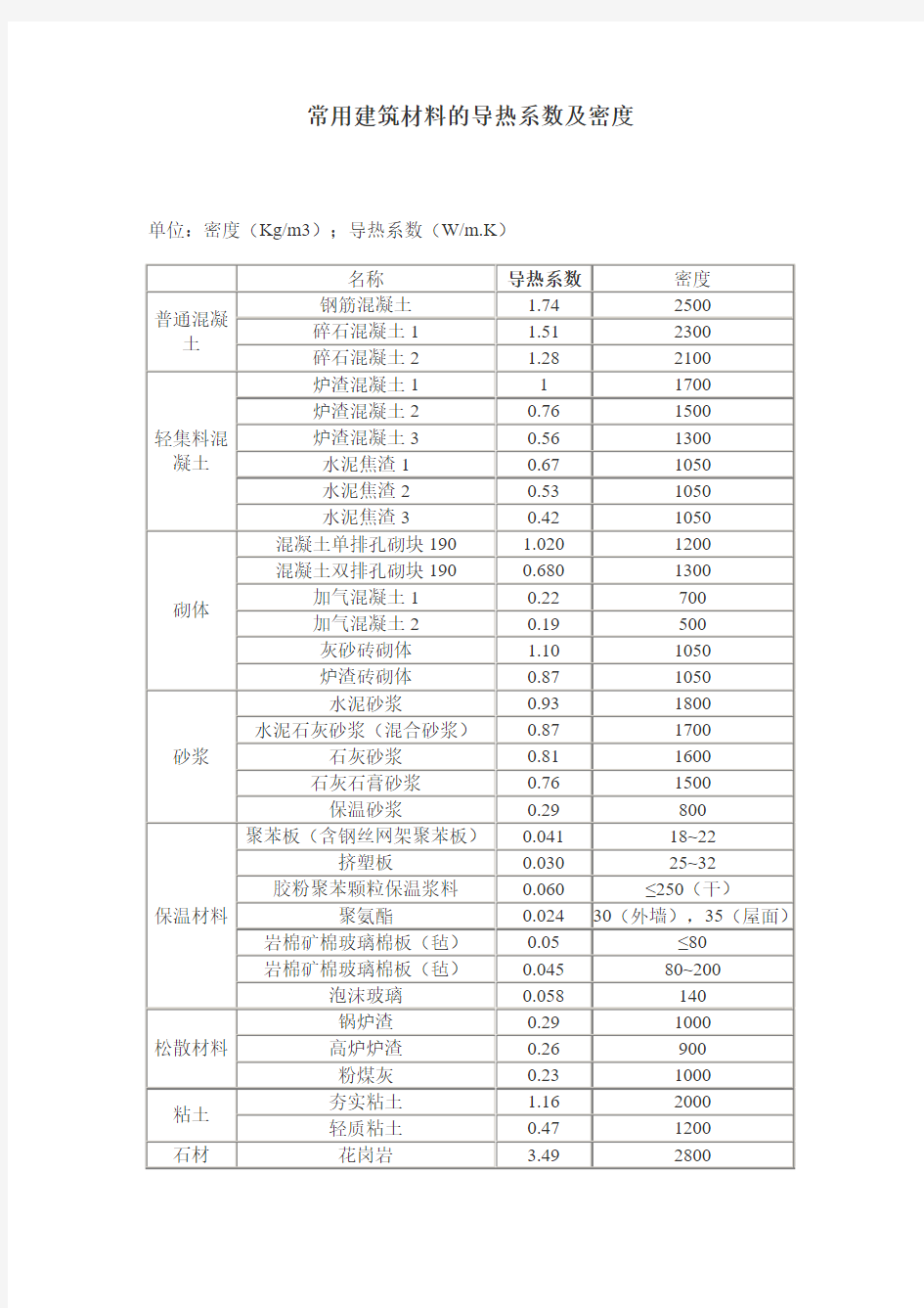 常用建筑材料导热系数及密度03