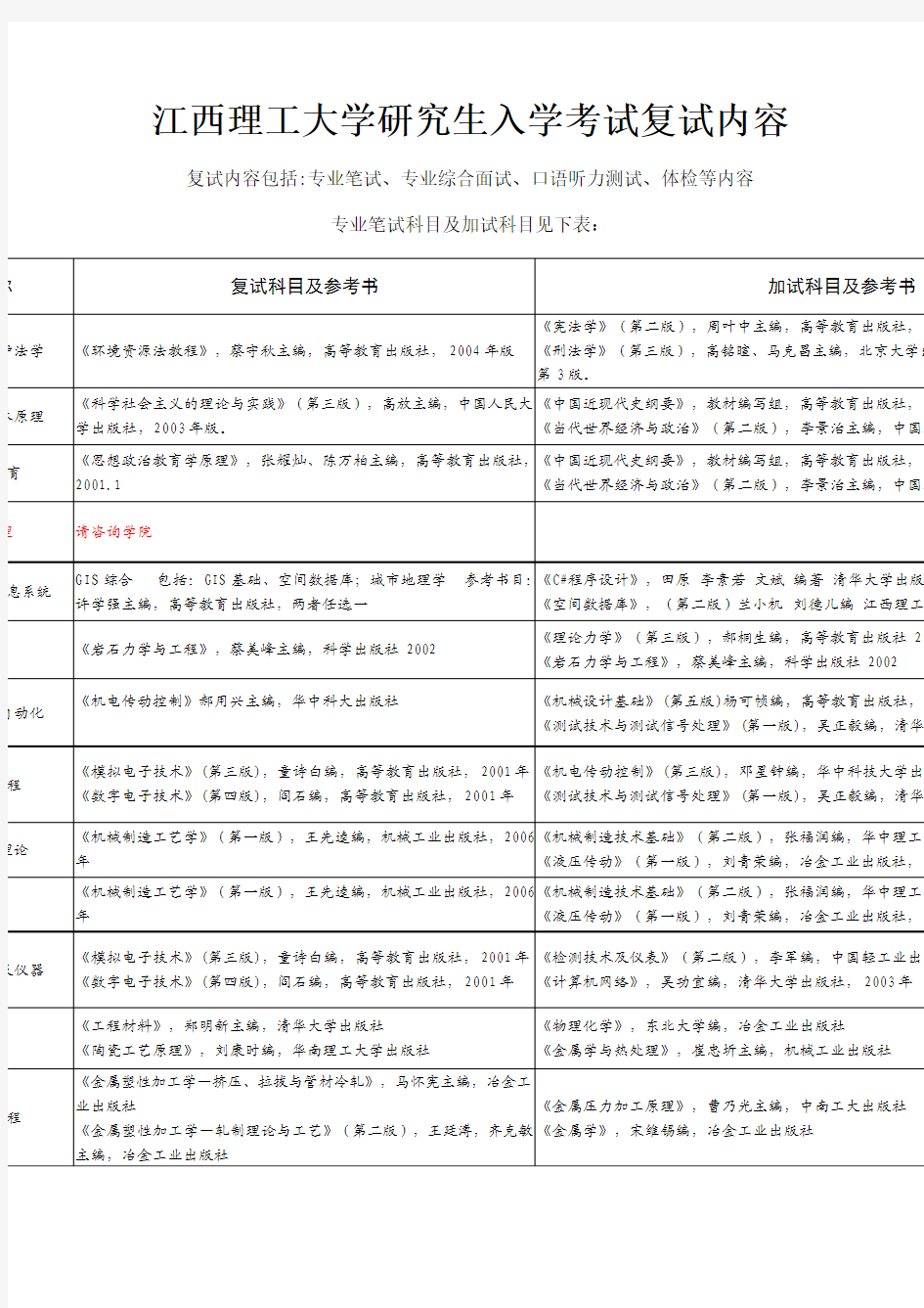 江西理工大学研究生入学考试复试内容