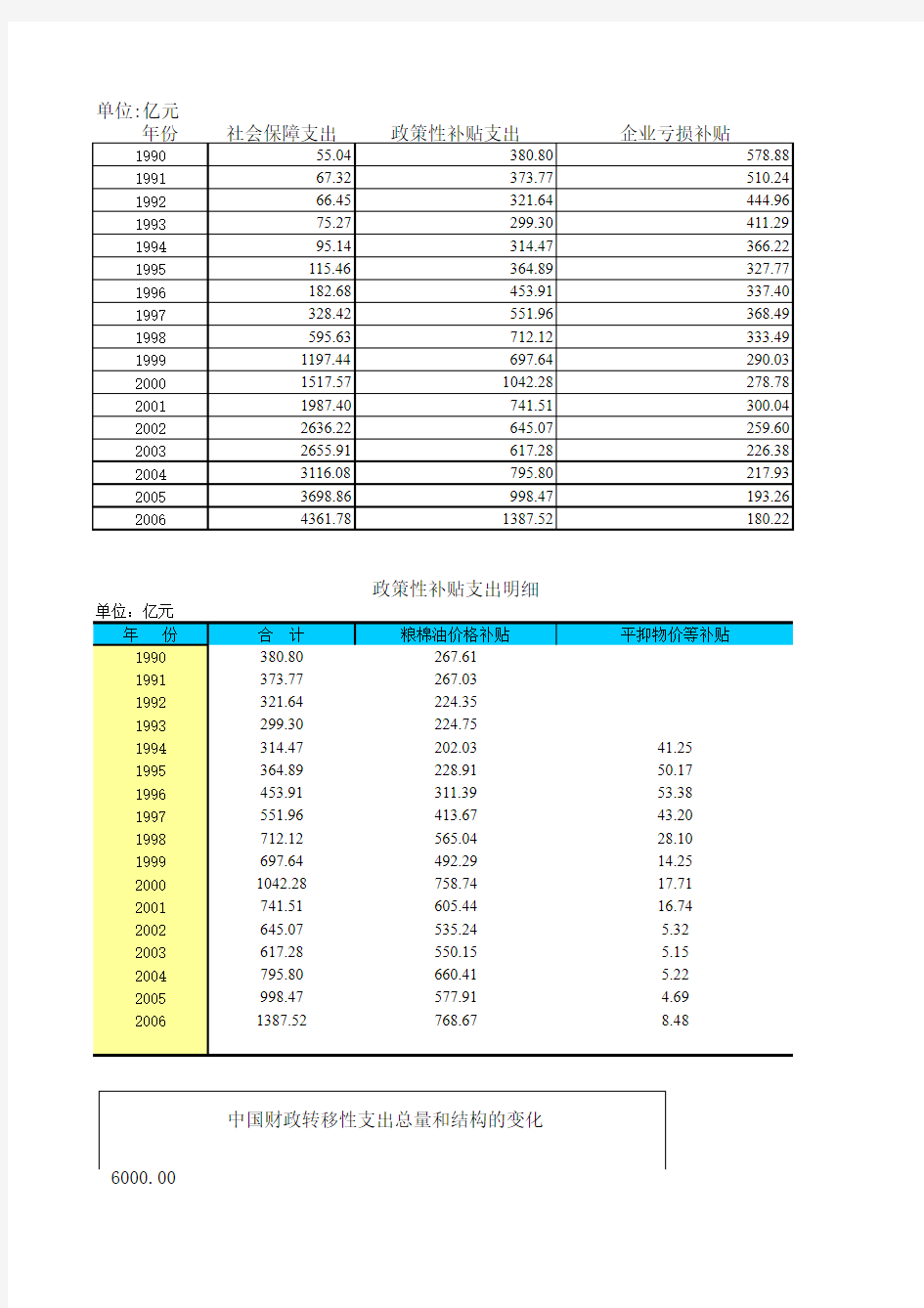 1990~2006国家转移性支出数据