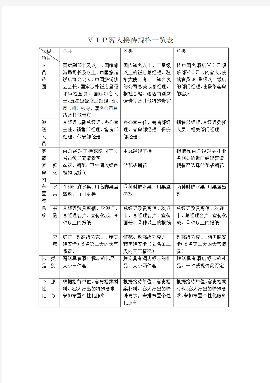 VIP客人接待一览表