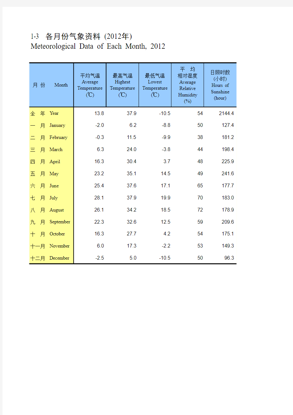 天津市各月份气象资料 (2012年)