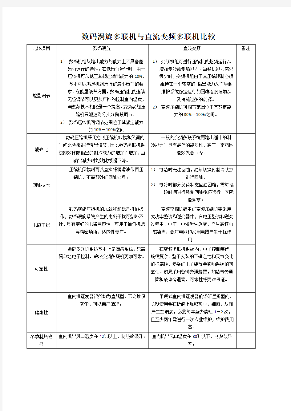 数码涡旋多联机与直流变频多联机比较