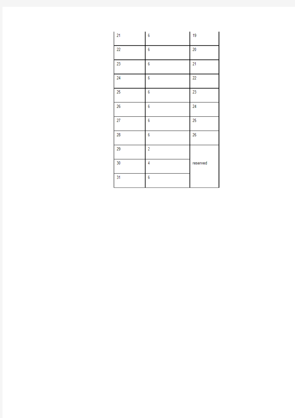 MSC与调制编码的关系