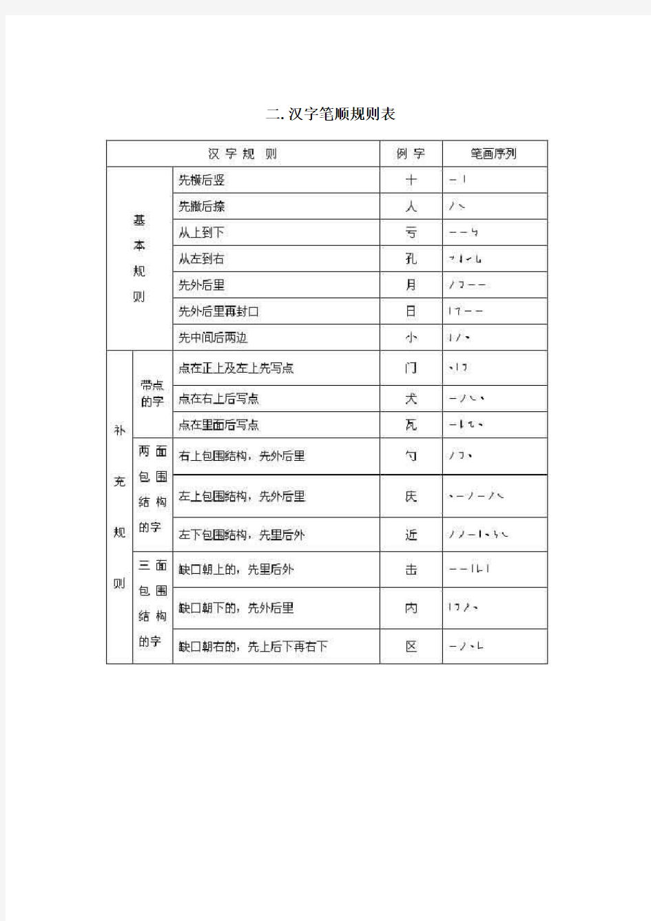 汉字书写规范一览表