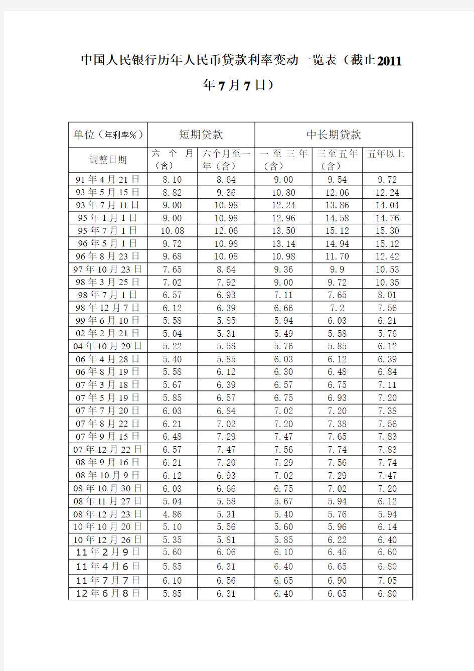 中国人民银行历年人民币贷款利率变动一览表