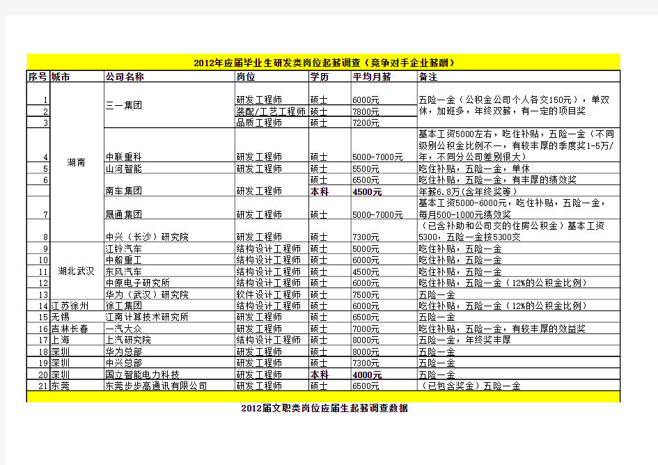 2012年应届毕业生起薪调查数据(真实数据)