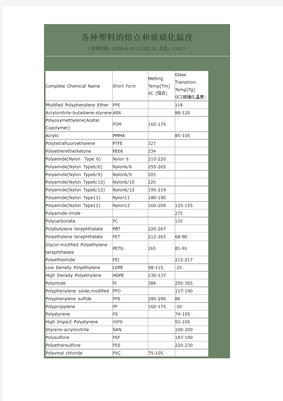 各种塑料的熔点和玻璃化温度