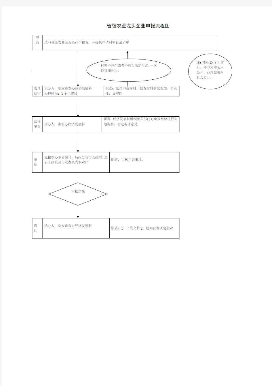 省级农业龙头企业申报流程图
