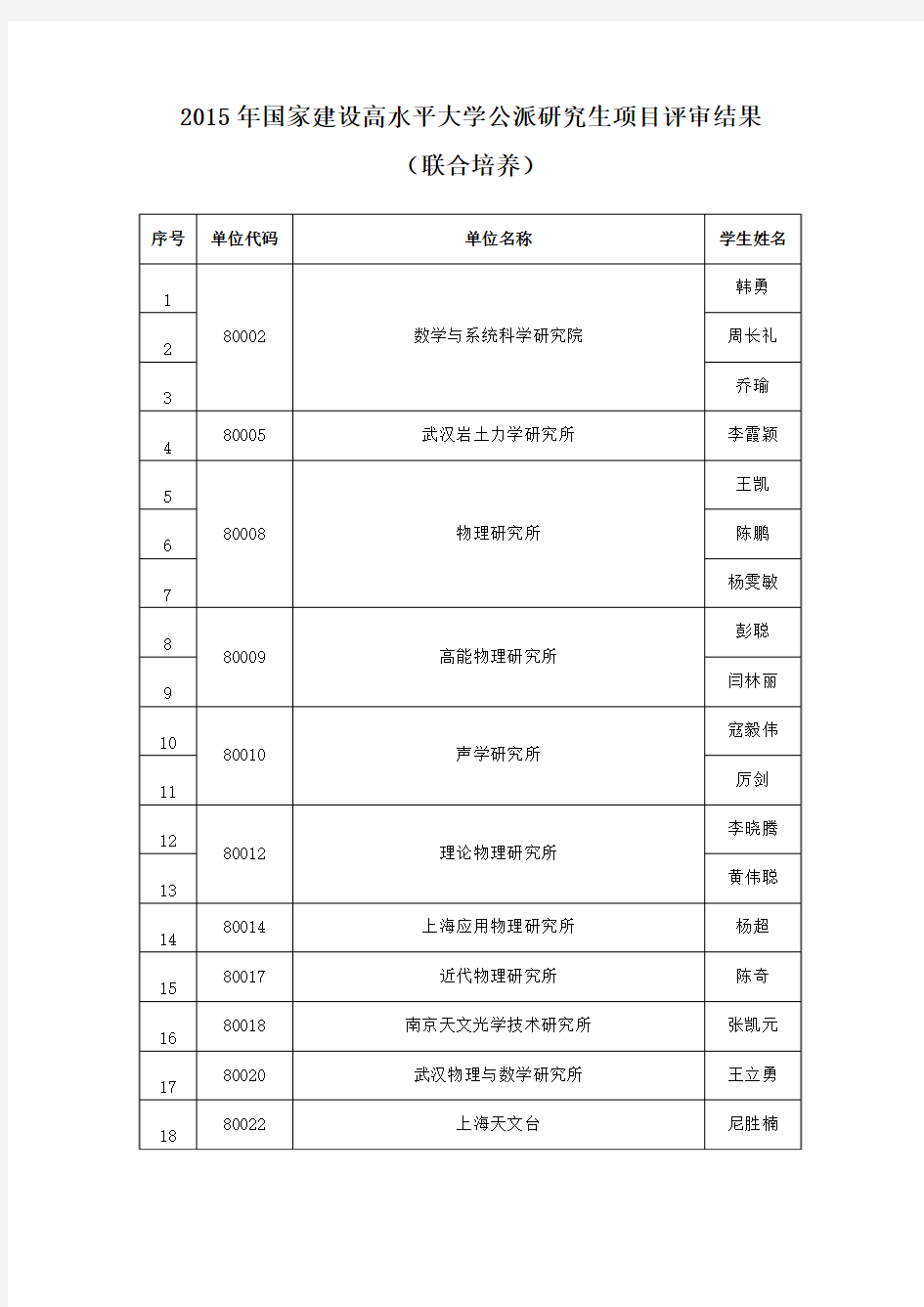 中国科学院大学2015年国家建设高水平大学公派研究生项目(联合培养)推荐申请人名单