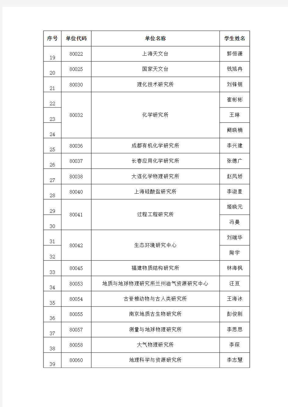 中国科学院大学2015年国家建设高水平大学公派研究生项目(联合培养)推荐申请人名单