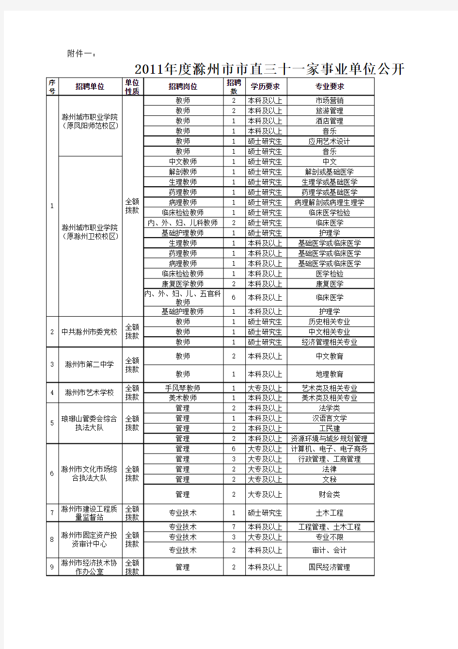 2011年度滁州市市直三十一家事业单位公开招聘人员岗位计划表