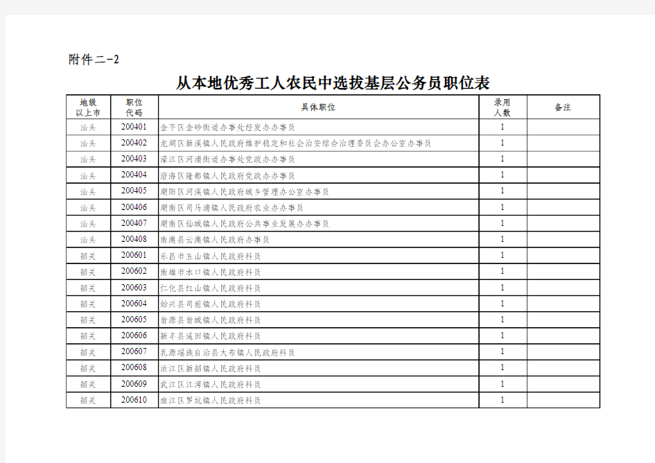 2012广东省公务员考试职位表附件二-2