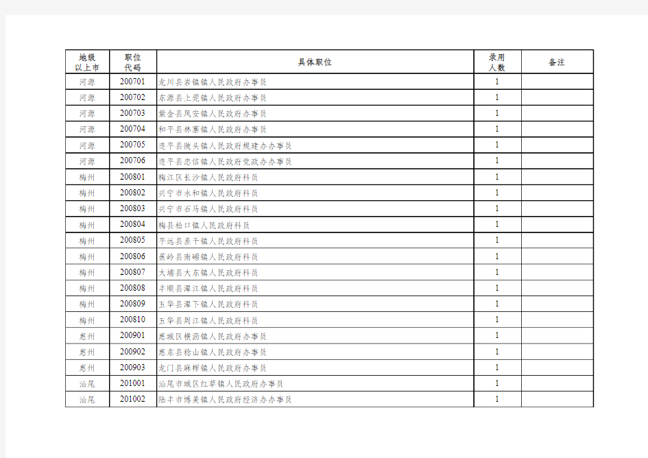 2012广东省公务员考试职位表附件二-2
