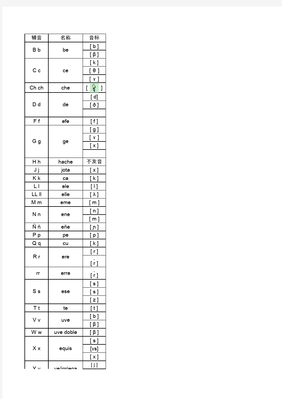 西班牙语辅音字母发音规则整理版