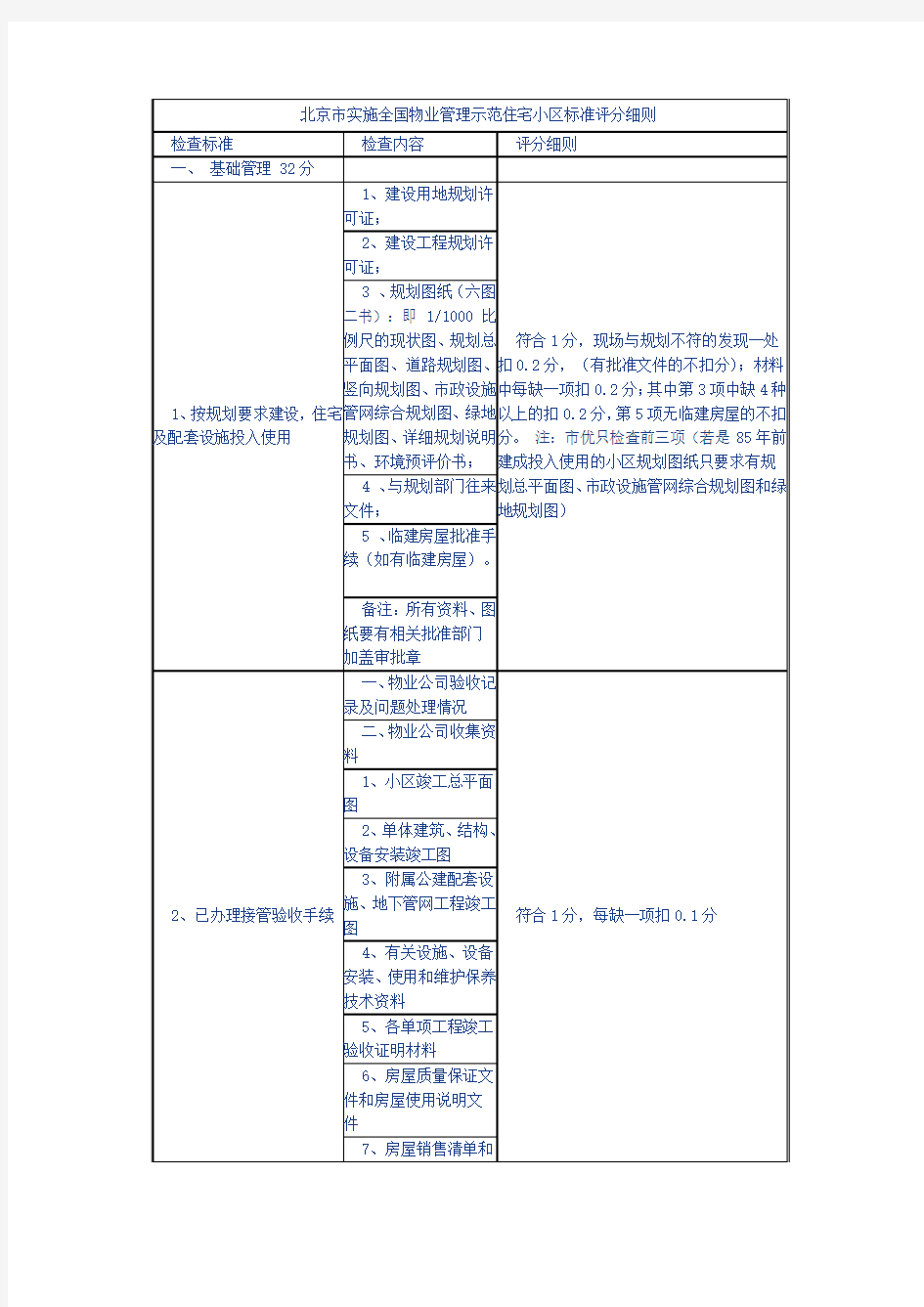 北京市实施全国物业管理示范住宅小区标准评分细则doc