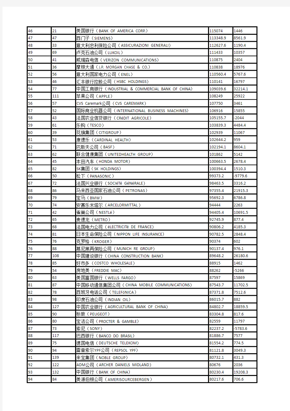 2013年世界500强排行榜(企业名单)世界500强中国企业