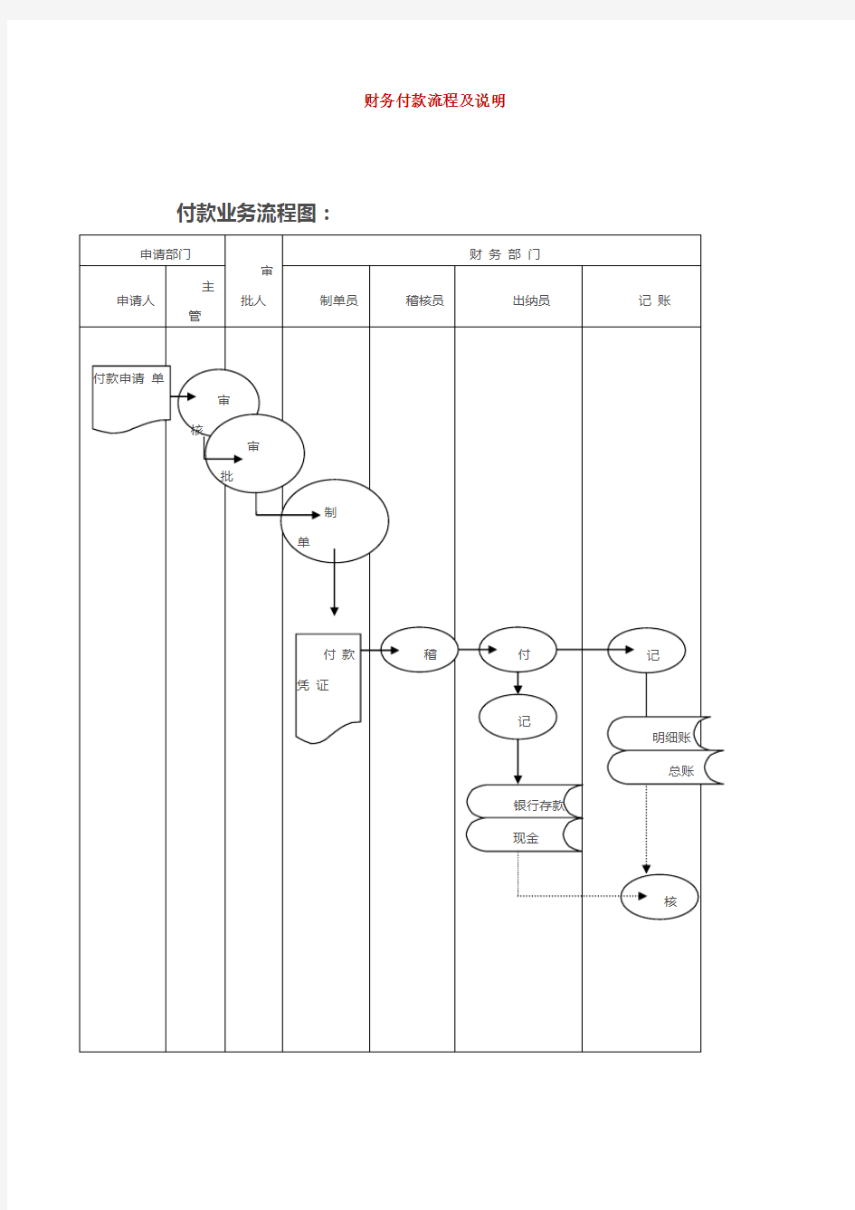 财务付款流程及说明